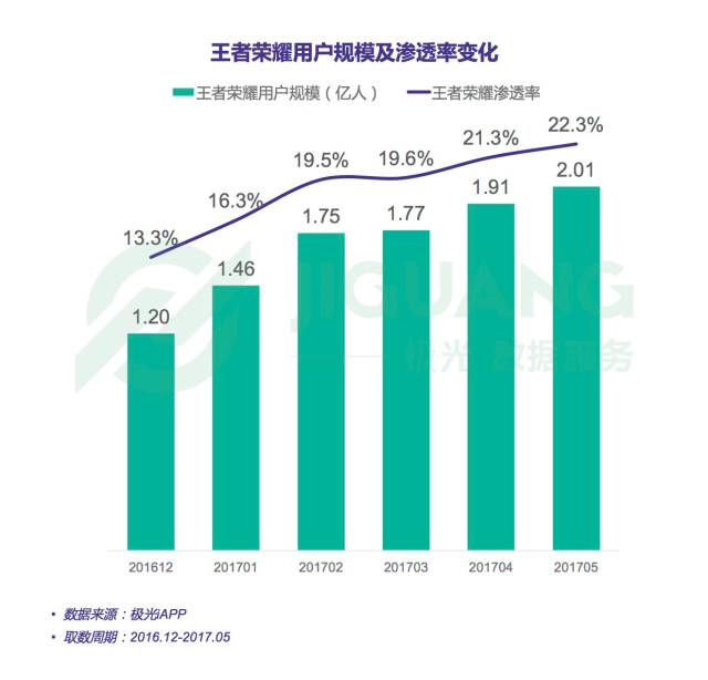 王者荣耀用户规模及渗透率变化—上海数据分析