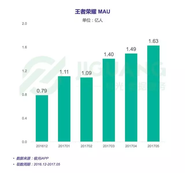 王者荣耀 MAU—上海数据分析