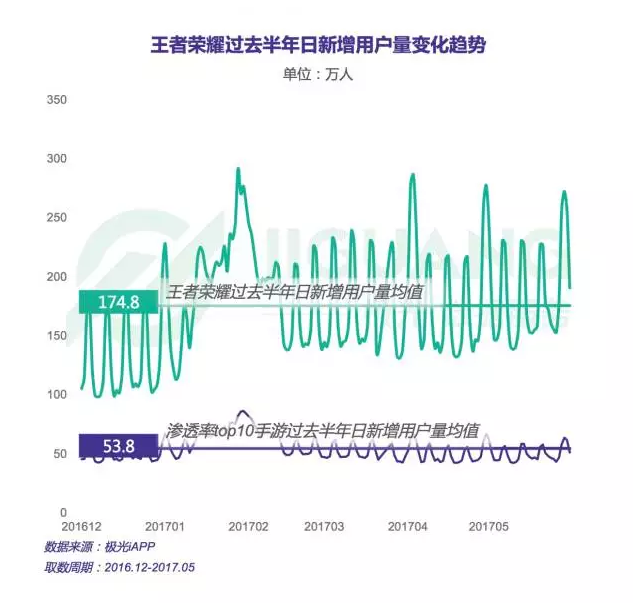 王者荣耀过去半年日新增用户量变化趋势 —上海数据分析