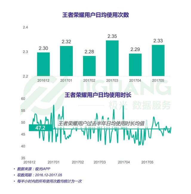王者荣耀用户日均使用次数—上海数据分析