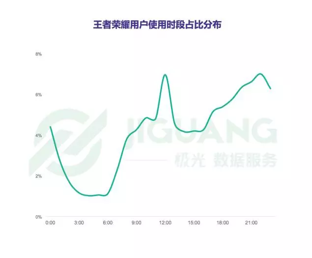 数说王者荣耀—上海数据分析