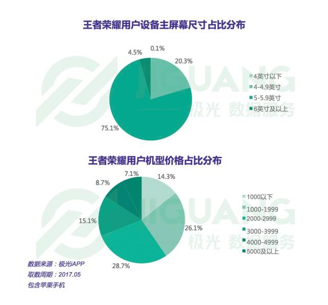 数说王者荣耀—上海数据分析