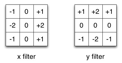Sobel X 和 Y滤镜_12张动图帮你看懂卷积神经网络到底是什么
