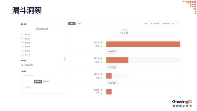 漏斗洞察_产品经理必会的10种数据分析方法