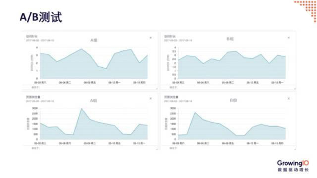 A/B分析_产品经理必会的10种数据分析方法