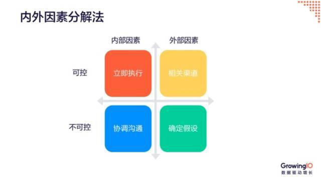 内外因素分解法_产品经理必会的10种数据分析方法