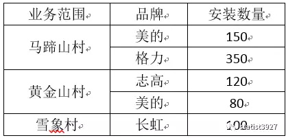 用规划求解做计划排程，自动化不是不可能！