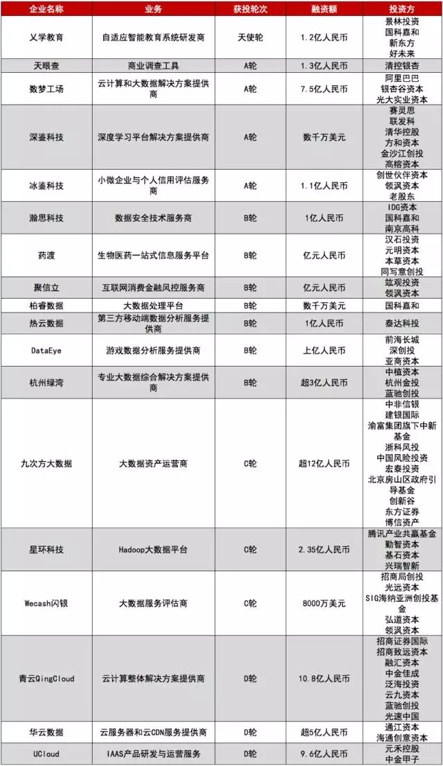 2017年大数据领域融资案例（部分）_2017年大数据领域投融资分析报告