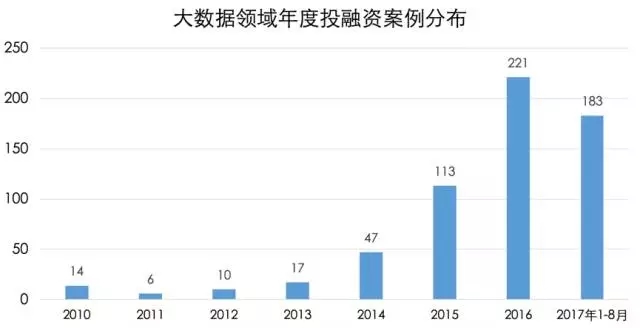 大数据领域年度投融资案例分布_2017年大数据领域投融资分析报告