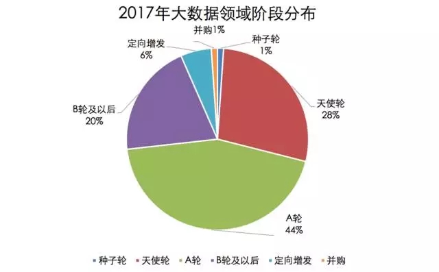 2017年大数据领域阶段分布_2017年大数据领域投融资分析报告