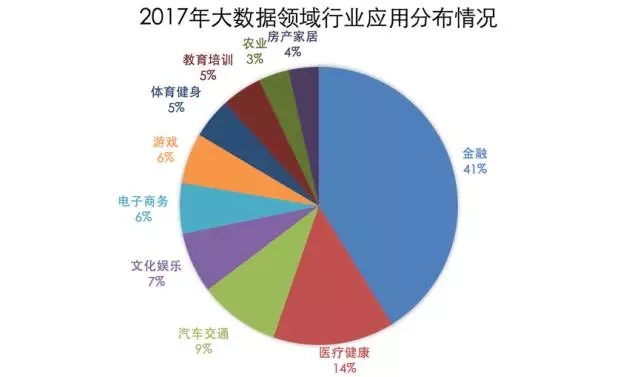 2017年大数据领域行业应用分布情况_2017年大数据领域投融资分析报告