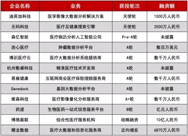 2017年医疗大数据领域投融资案例（部分）_2017年大数据领域投融资分析报告