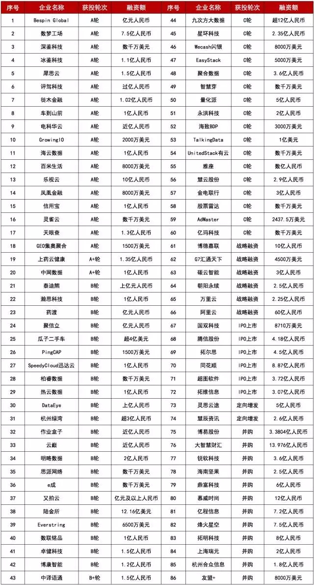 大数据领域融资过亿企业名单_2017年大数据领域投融资分析报告