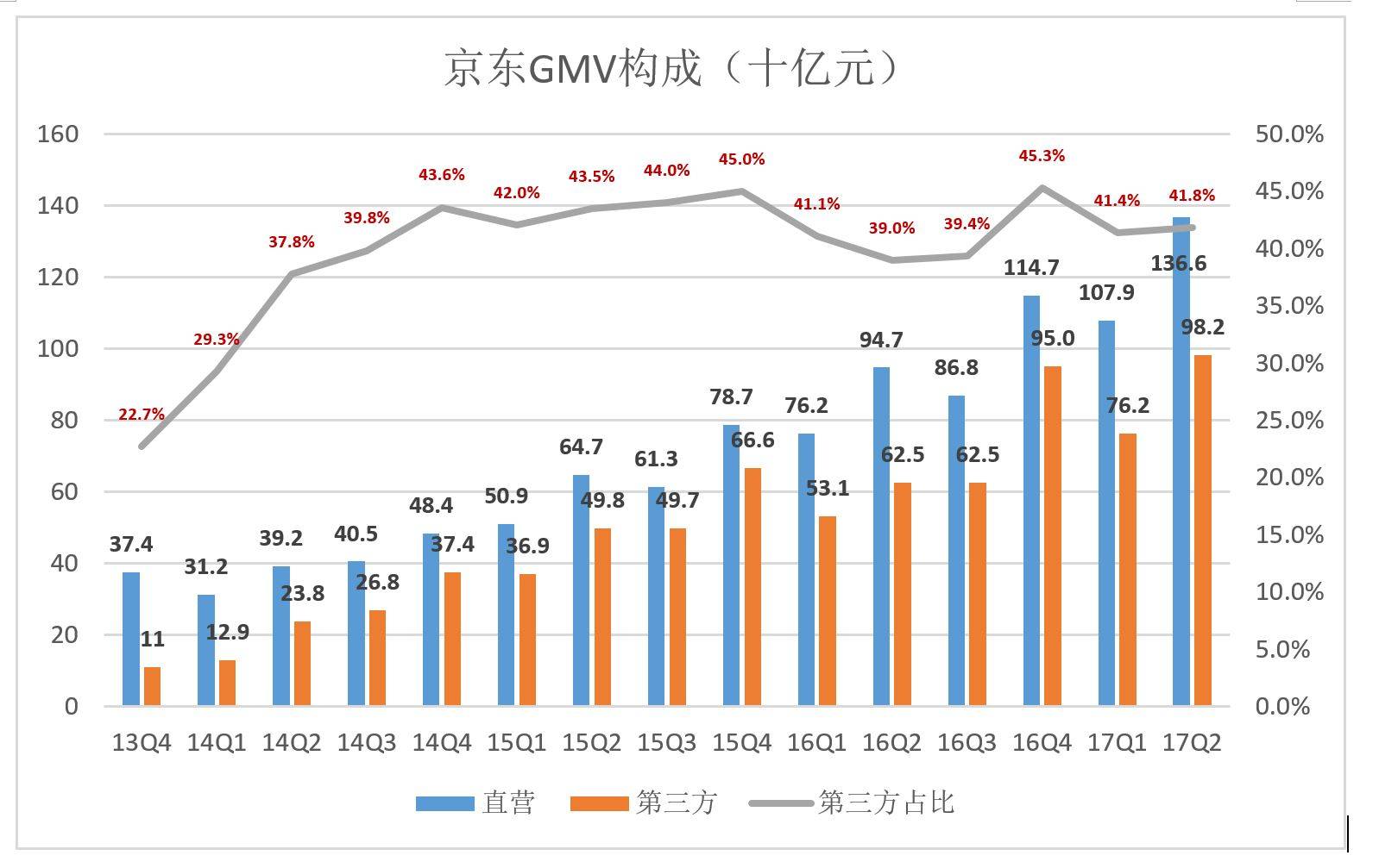 京东GMV构成（十亿元）_京东财报印象：除了规模其它都已接近天花板