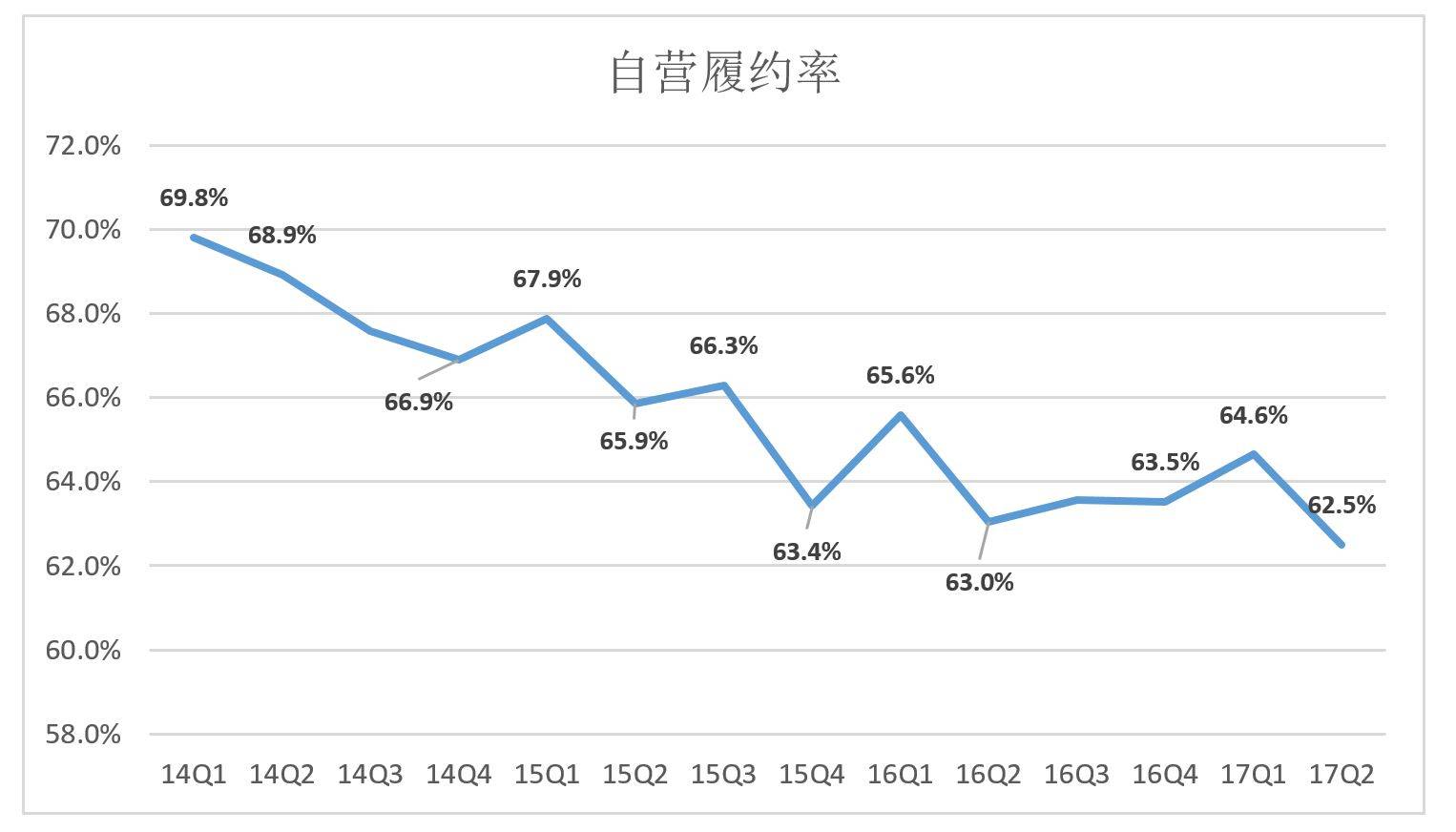 自营履约率_京东财报印象：除了规模其它都已接近天花板