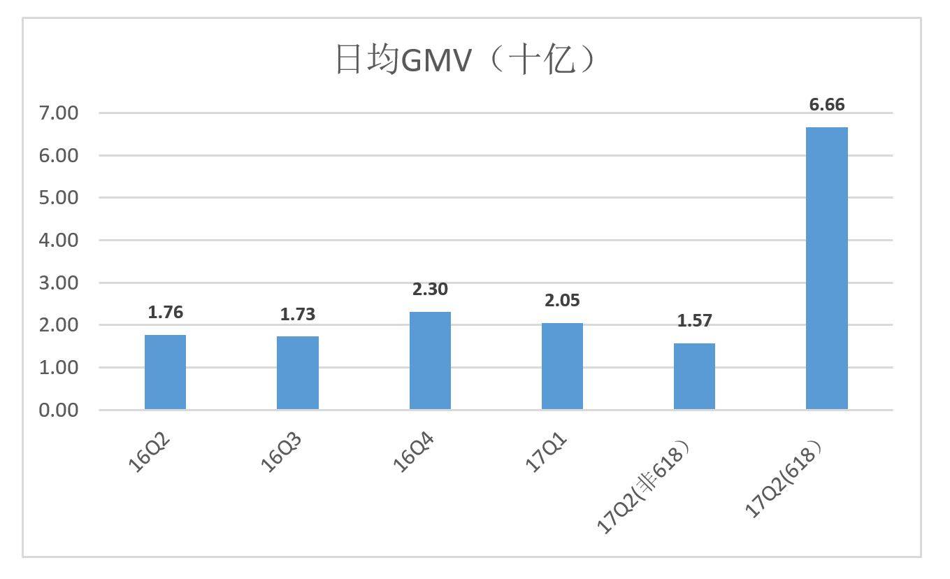 日均GMV（十亿）_京东财报印象：除了规模其它都已接近天花板