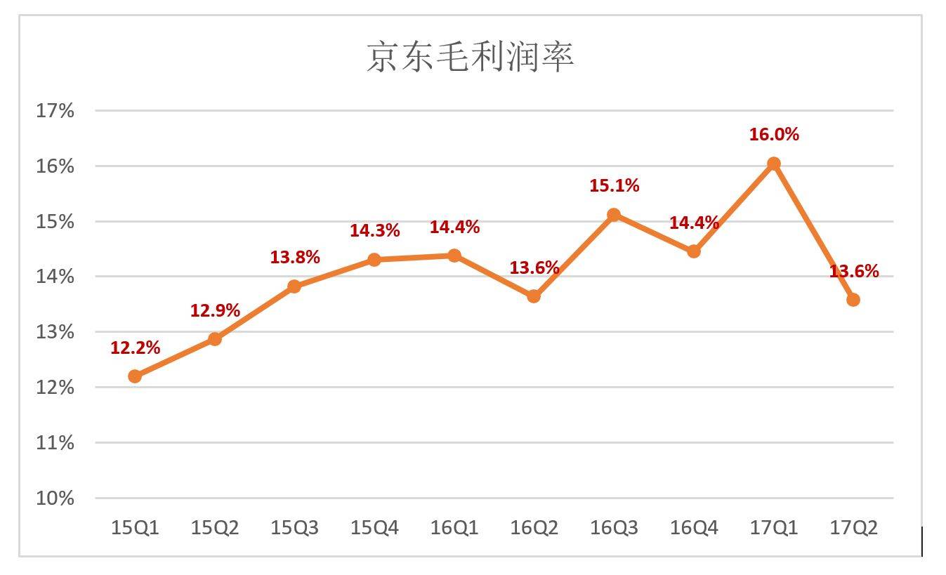 京东毛利润率_京东财报印象：除了规模其它都已接近天花板