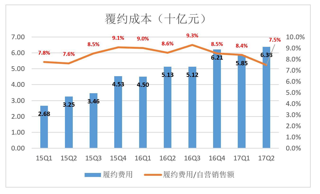 履约成本（十亿）_京东财报印象：除了规模其它都已接近天花板