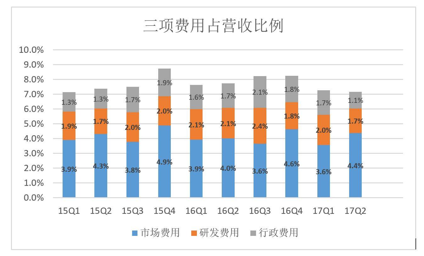 三项费用占营收比例_京东财报印象：除了规模其它都已接近天花板