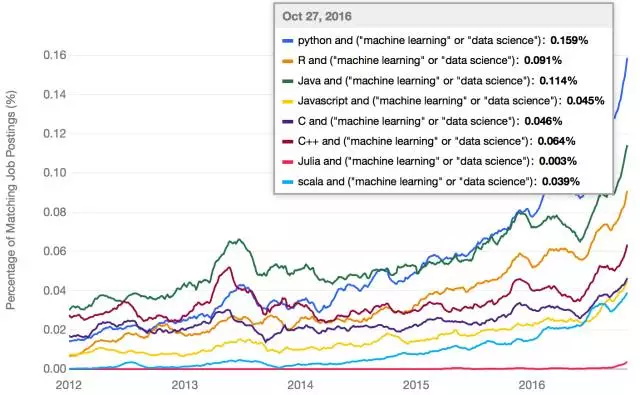 机器学习和数据科学领域，最流行的语言是什么？