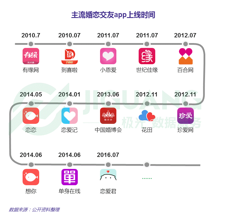 主流婚恋交友app上线时间_中国婚恋交友app研究报告