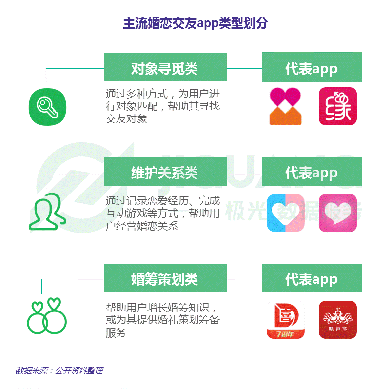 主流婚恋交友app类型划分_中国婚恋交友app研究报告