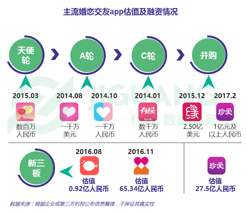 主流婚恋交友app估值及融资情况_中国婚恋交友app研究报告