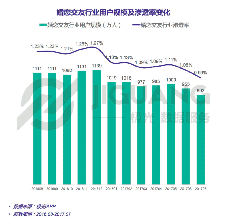 婚恋交友行业用户规模及渗透率变化_中国婚恋交友app研究报告