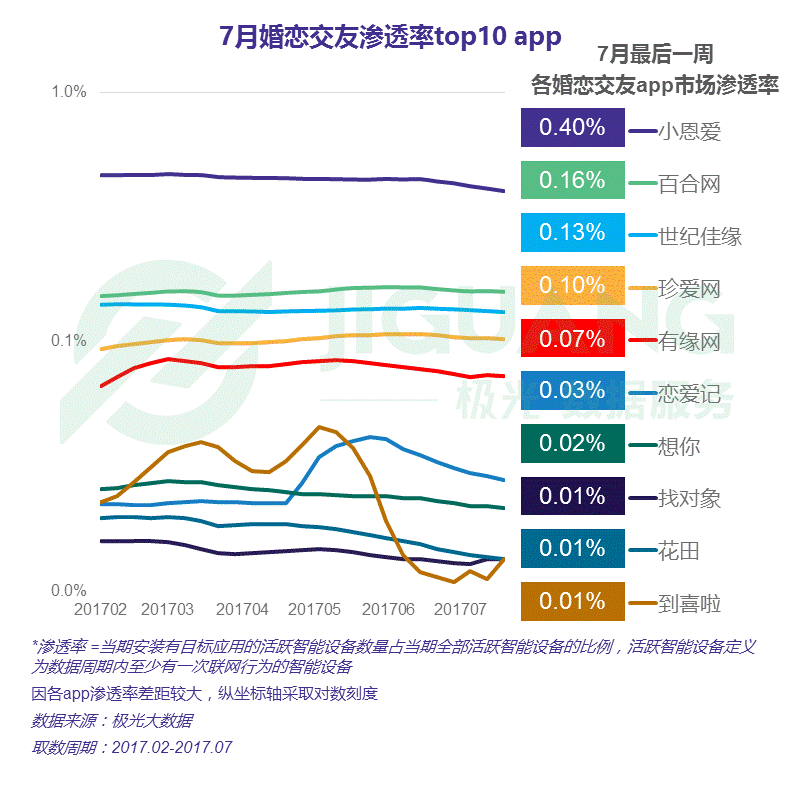 7月婚恋交友渗透率top10_中国婚恋交友app研究报告