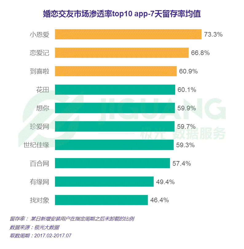 婚恋交友市场渗透率top10_7天留存率均值_中国婚恋交友app研究报告