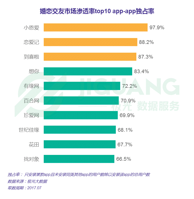 婚恋交友市场渗透率top10_app独占率_中国婚恋交友app研究报告