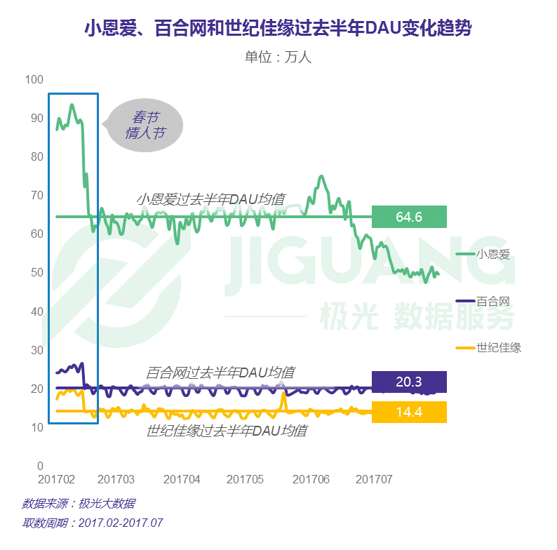 小恩爱、百合网和世纪佳缘过去半年DAU变化趋势_中国婚恋交友app研究报告