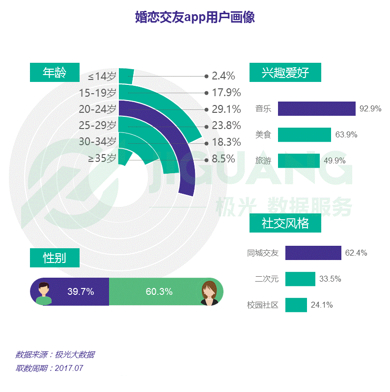 婚恋交友app用户画像_中国婚恋交友app研究报告