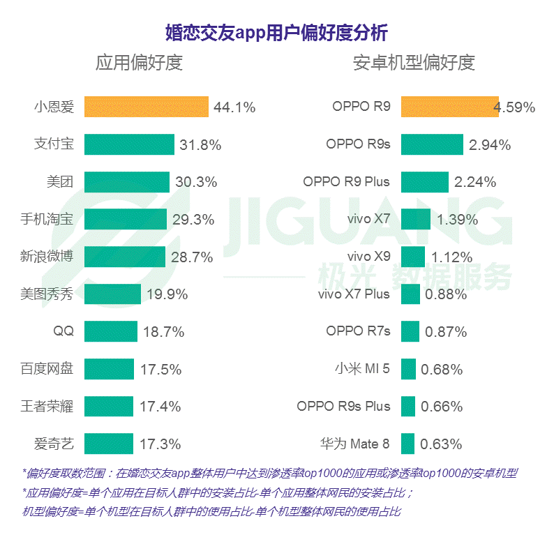 婚恋交友app用户偏好度分析_中国婚恋交友app研究报告