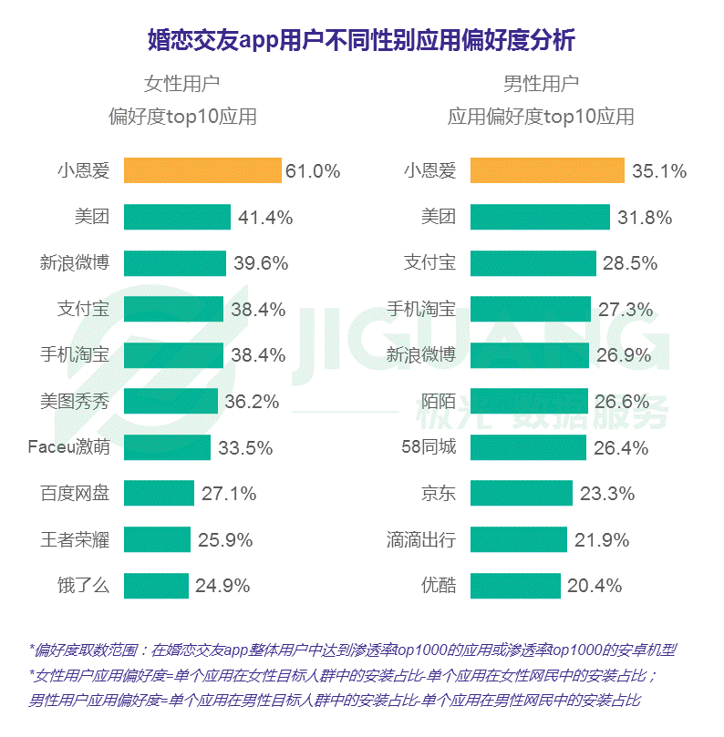 婚恋交友app用户不同性别应用偏好度_中国婚恋交友app研究报告