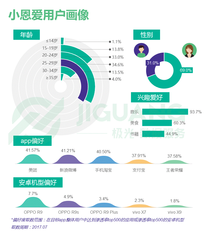 小恩爱用户画像_中国婚恋交友app研究报告