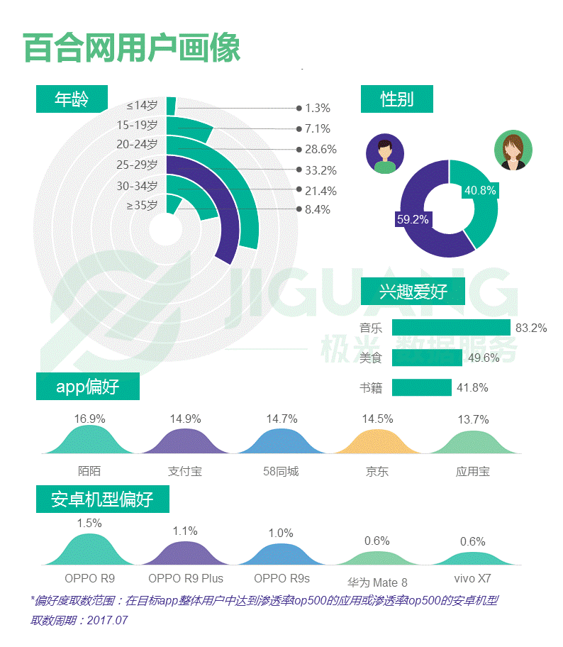 百合网用户画像_中国婚恋交友app研究报告