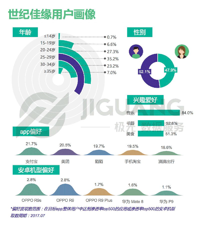 世纪佳缘用户画像_中国婚恋交友app研究报告