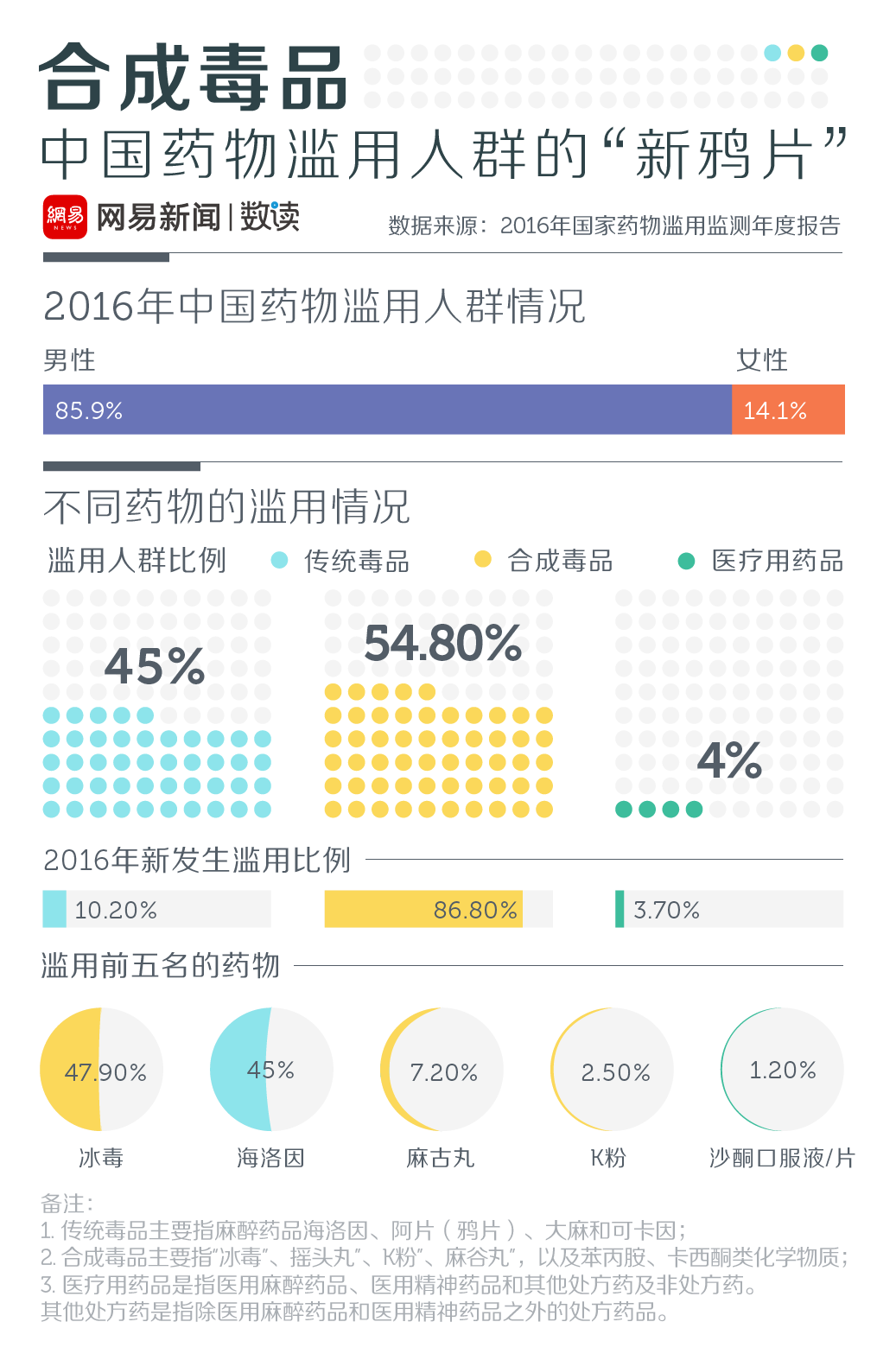 2016年中国药物滥用人群情况