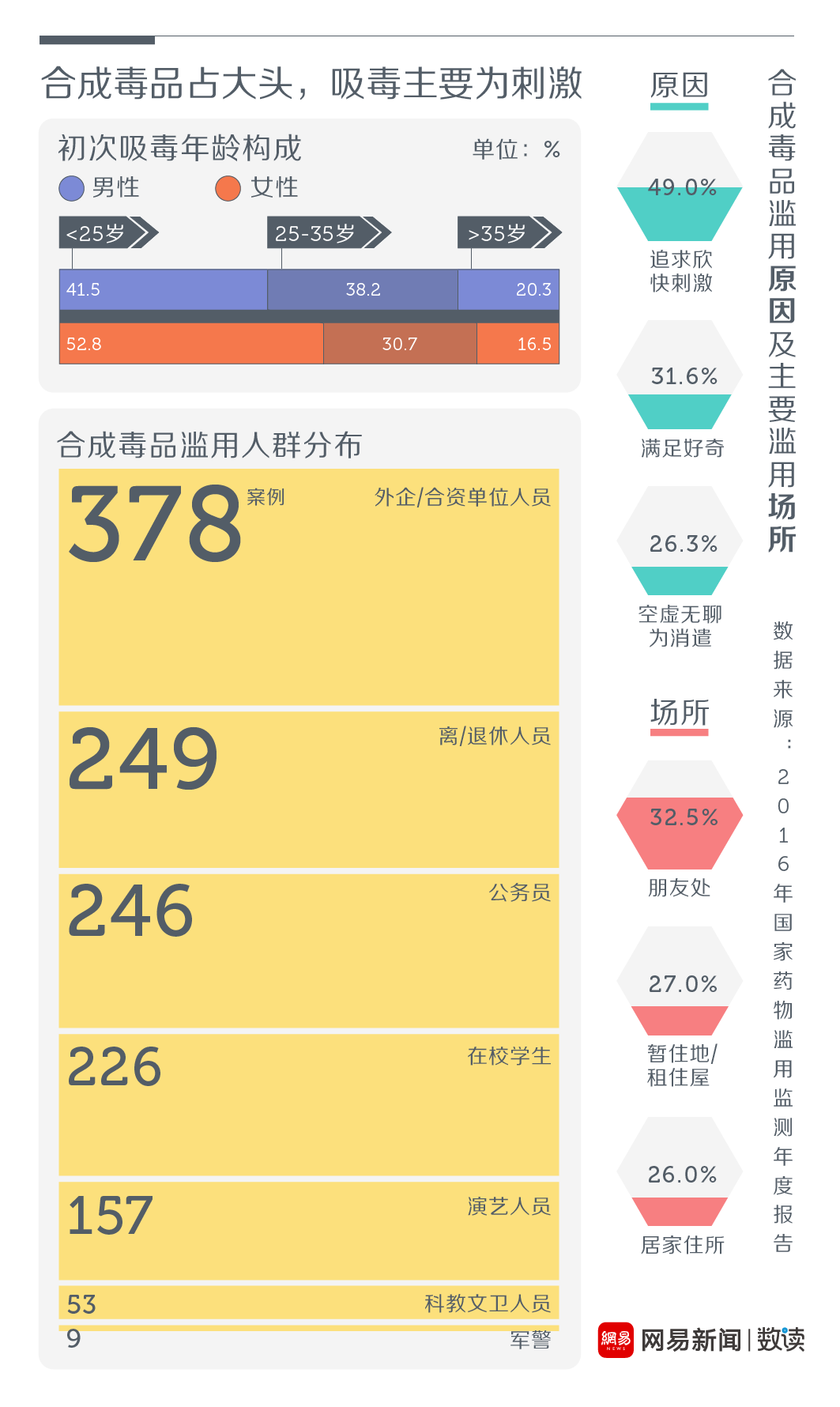 合成毒品滥用人群分布