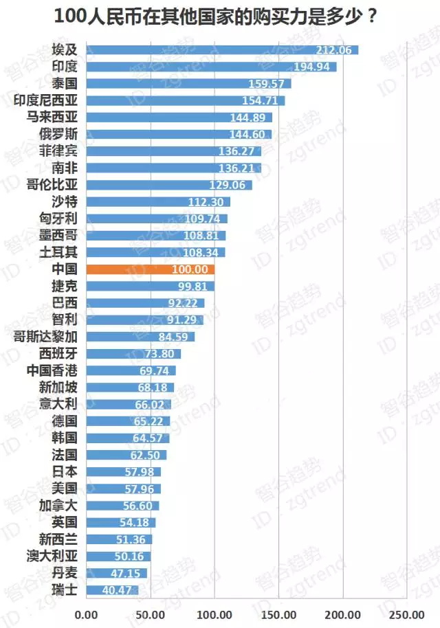 100人民币在其他国家的购买力