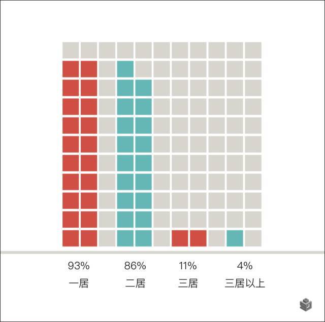 北京学区房户型关注度分布_大数据告诉你：北京学区房该买哪儿？