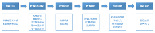 数据化运营业务流程_六步搭建数据化运营知识体系