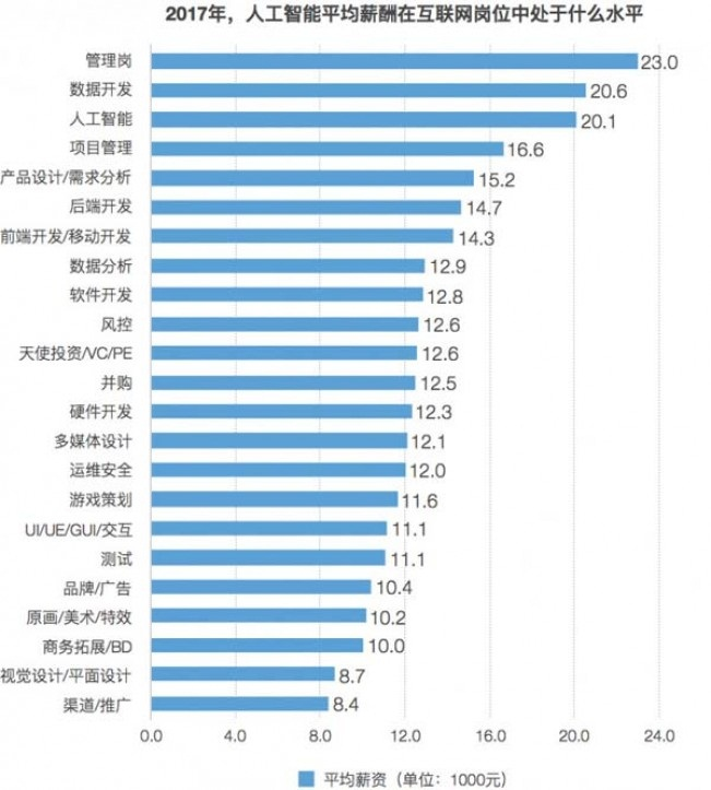 人工智能平均薪酬_人工智能行业薪酬曝光，是时候转行了