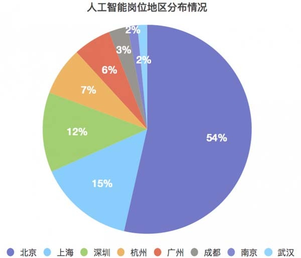 人工智能岗位地区分布情况_人工智能行业薪酬曝光，是时候转行了