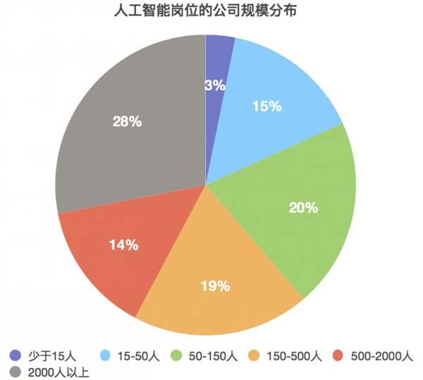 人工智能岗位的公司规模分布_人工智能行业薪酬曝光，是时候转行了