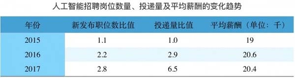 人工智能招聘岗位数量、投递量及平均薪酬变化_人工智能行业薪酬曝光，是时候转行了