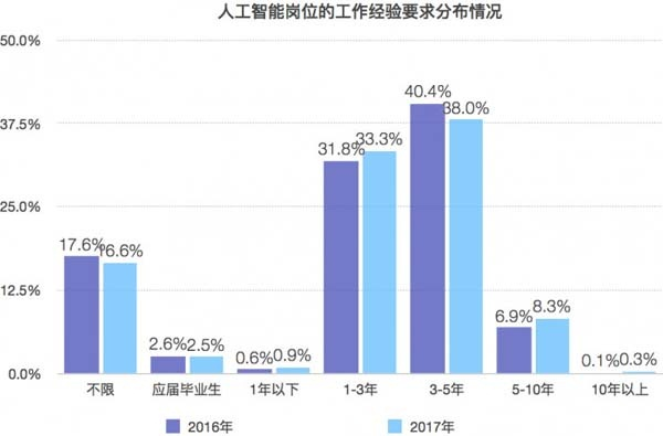 人工智能岗位的工作经验要求分布情况_人工智能行业薪酬曝光，是时候转行了