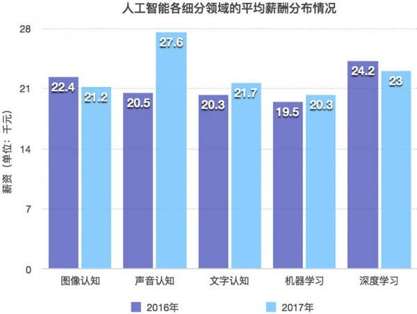 人工智能个细分领域的平均薪酬分布情况_人工智能行业薪酬曝光，是时候转行了