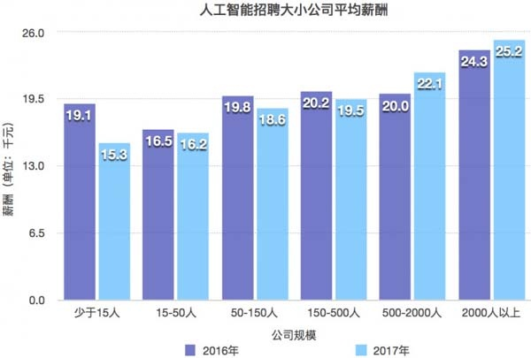 人工智能招聘大小公司平均薪酬_人工智能行业薪酬曝光，是时候转行了